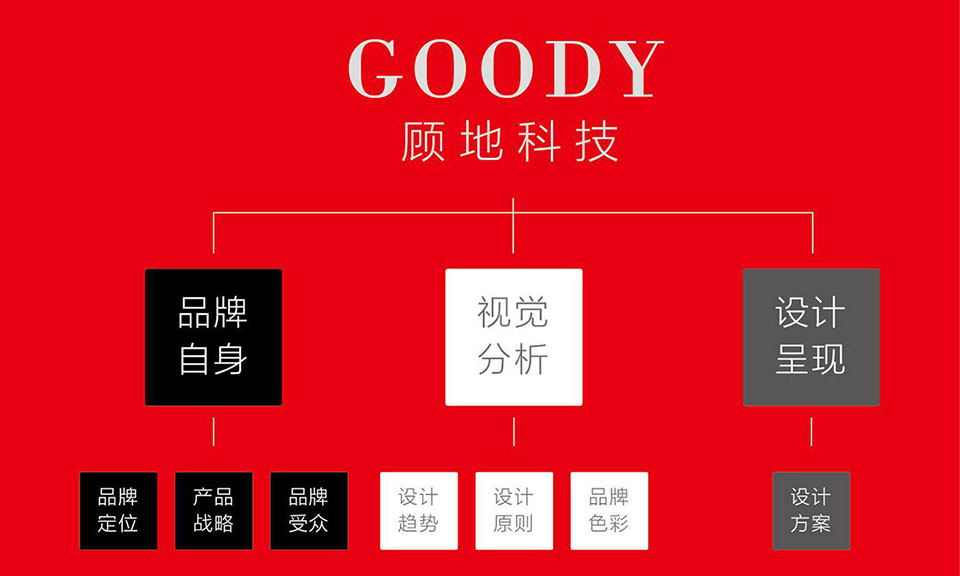 顧地科技CI品牌全案設計